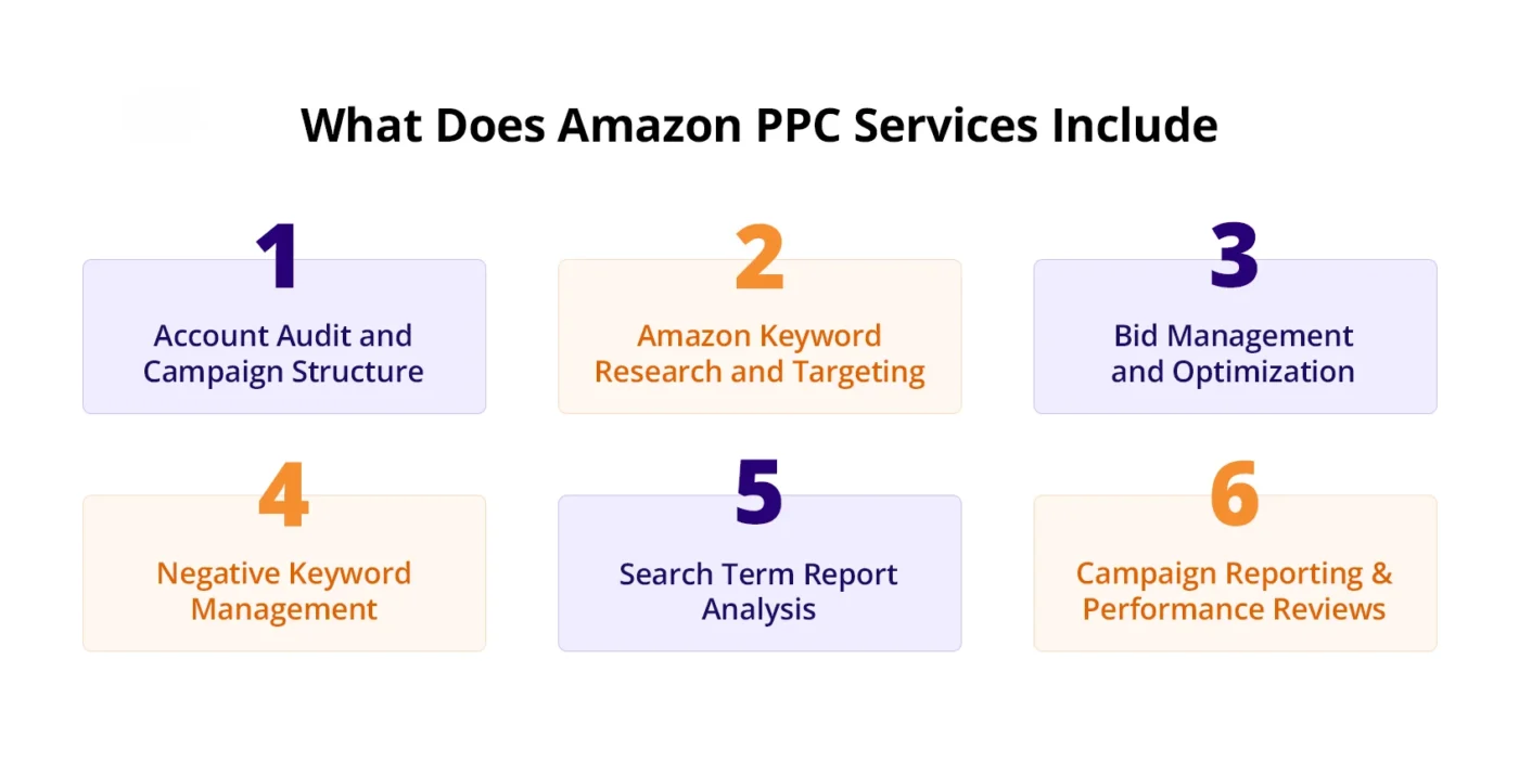 Amazon PPC Services Include